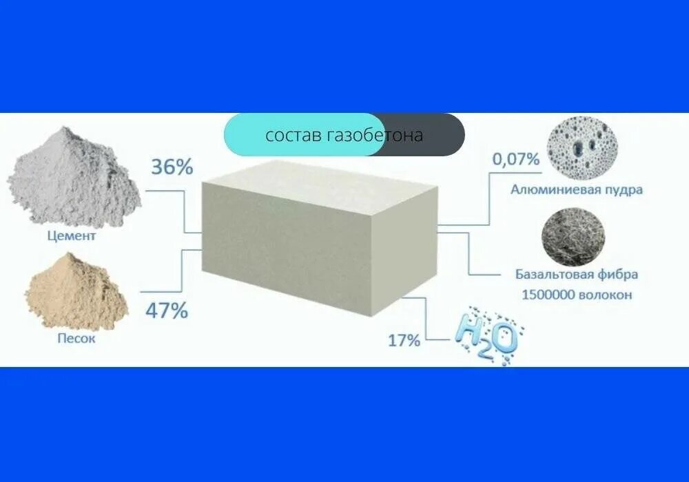 Газоблок состав. Газобетон в500 состав. Газобетон неавтоклавный состав. Состав автоклавного газобетона. Состав газоблок 1м3.