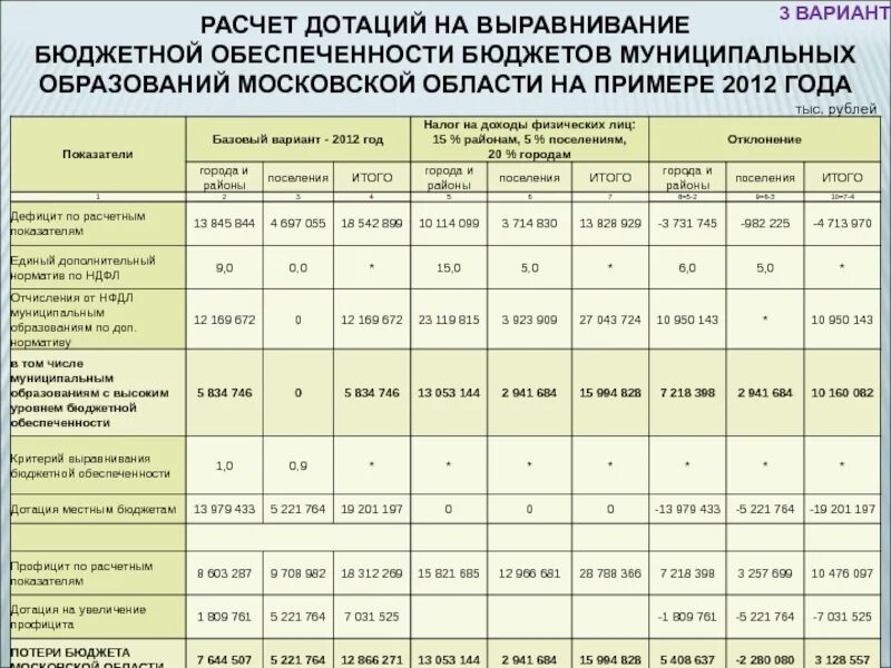 Показатели расчета бюджета