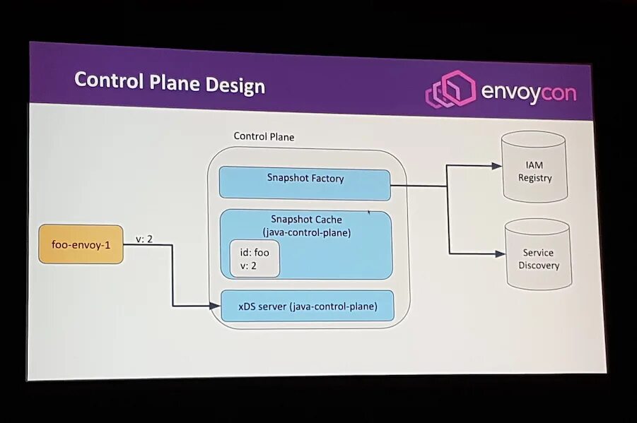 Envoy proxy. Control plane. Envoy Architecture. Control plane data plane.