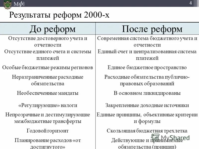 налоговая реформа 2000-х. реформы 2000 годов. социально-экономические преобразования 2000-х гг. реформы 2000 годов. военная реформа путина 2000-2008.