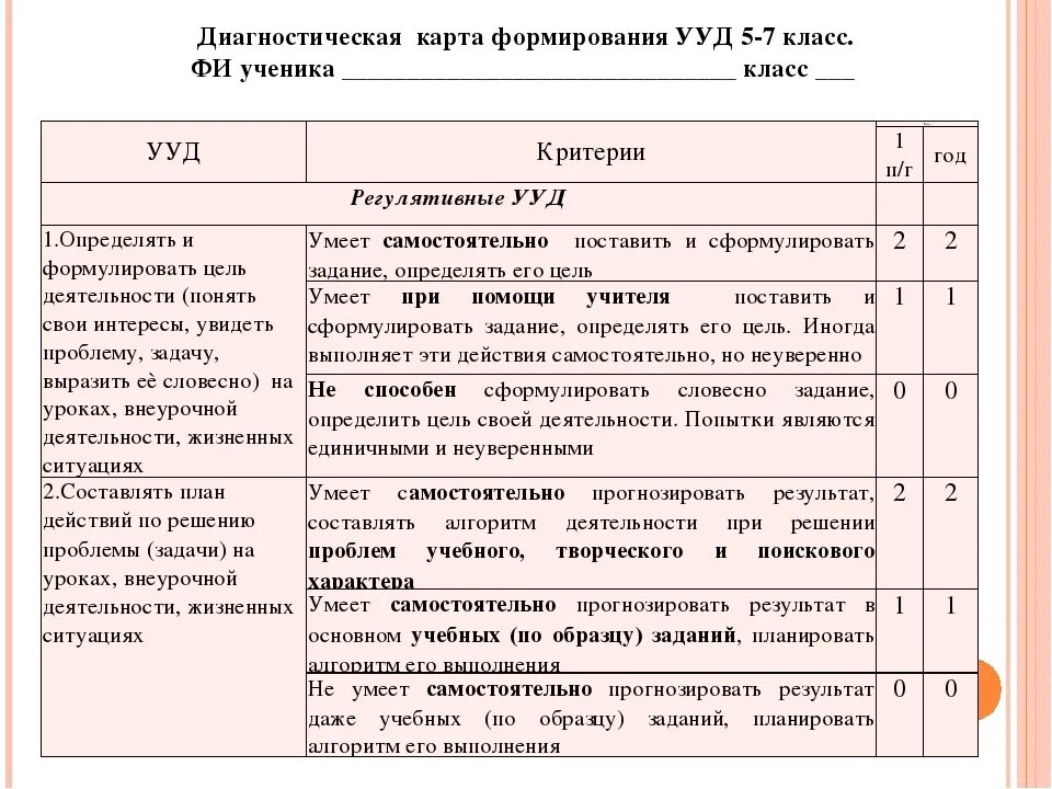 Анализ ууд 1 класс. Критерии сформированности ууд в начальной школе по фгос таблица. диагностика ууд по классам таблица. ууд анализ. карта мониторинга диагностики ууд.