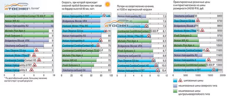 Тесты резины 2024. Авторевю тест зимних шин. Авторевю тест зимних шин 2020. Тест спортивных шин Авторевю. Размер журнала Авторевю.