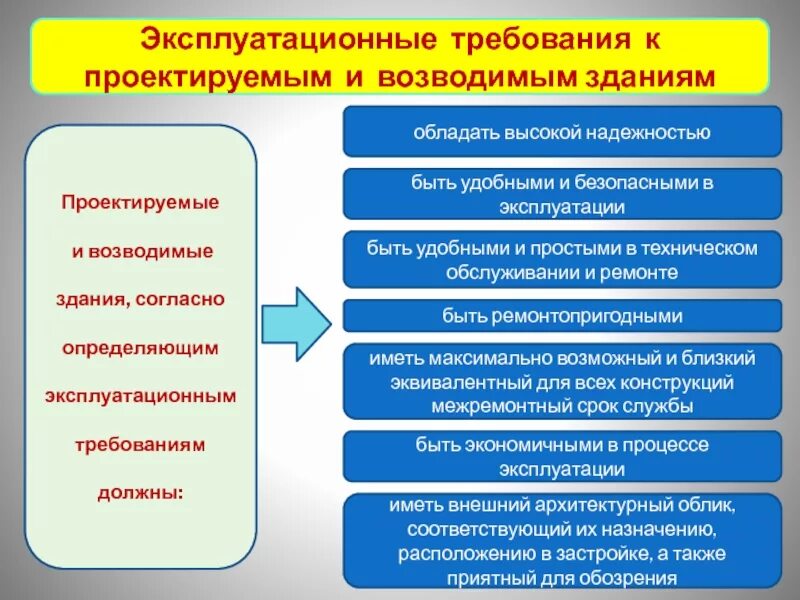 Отдел эксплуатации зданий и сооружений. Эксплуатационные качества зданий и сооружений. эксплуатационные требования. эксплуатационные показатели здания. эксплуатационные требования к зданиям.