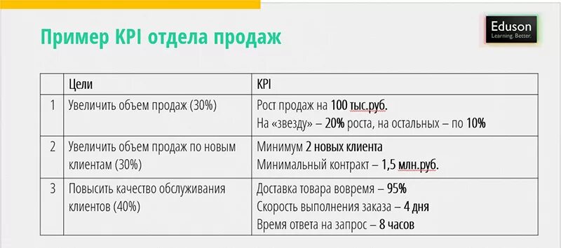 Kpi образец. Ключевые показатели эффективности KPI менеджера по продажам. Ключевые показатели эффективности менеджера по продажам пример. Таблица KPI для менеджера по продажам. Формула KPI для менеджера по продажам.