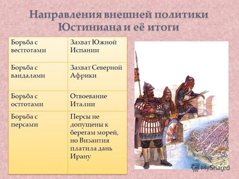 Исторические названия народов. Византийская Империя 6 класс. Византия при Юстиниане борьба с внешними врагами таблица. Войны Юстиниана таблица. Внешние враги Византии при Юстиниане.