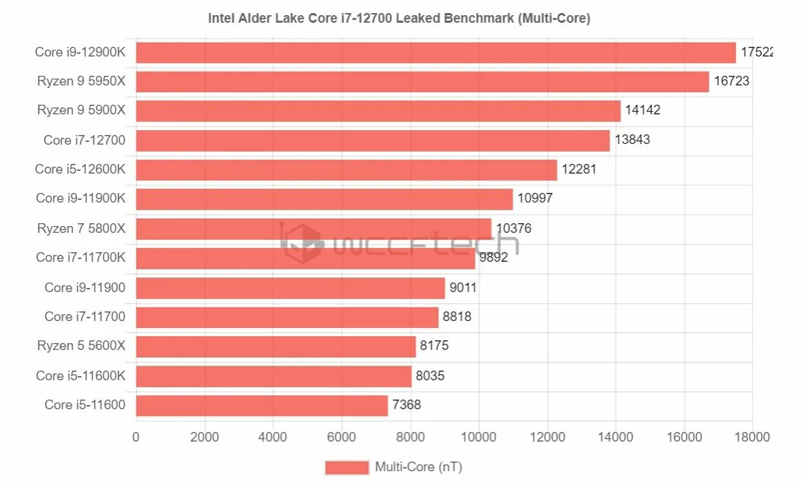 I5 12450h сравнение. Core i7 12700h. Intel Core 7 12700h. Ш7 12700. Intel Core i7 12700h характеристики.