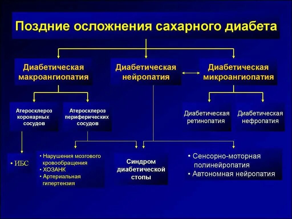 Патогенез поздних осложнений сахарного диабета. Классификация поздних хронических осложнений сахарного диабета. Этиология позднего осложнения сахарного диабета. Механизмы развития последствия сахарного диабета. Макроангиопатия что это такое