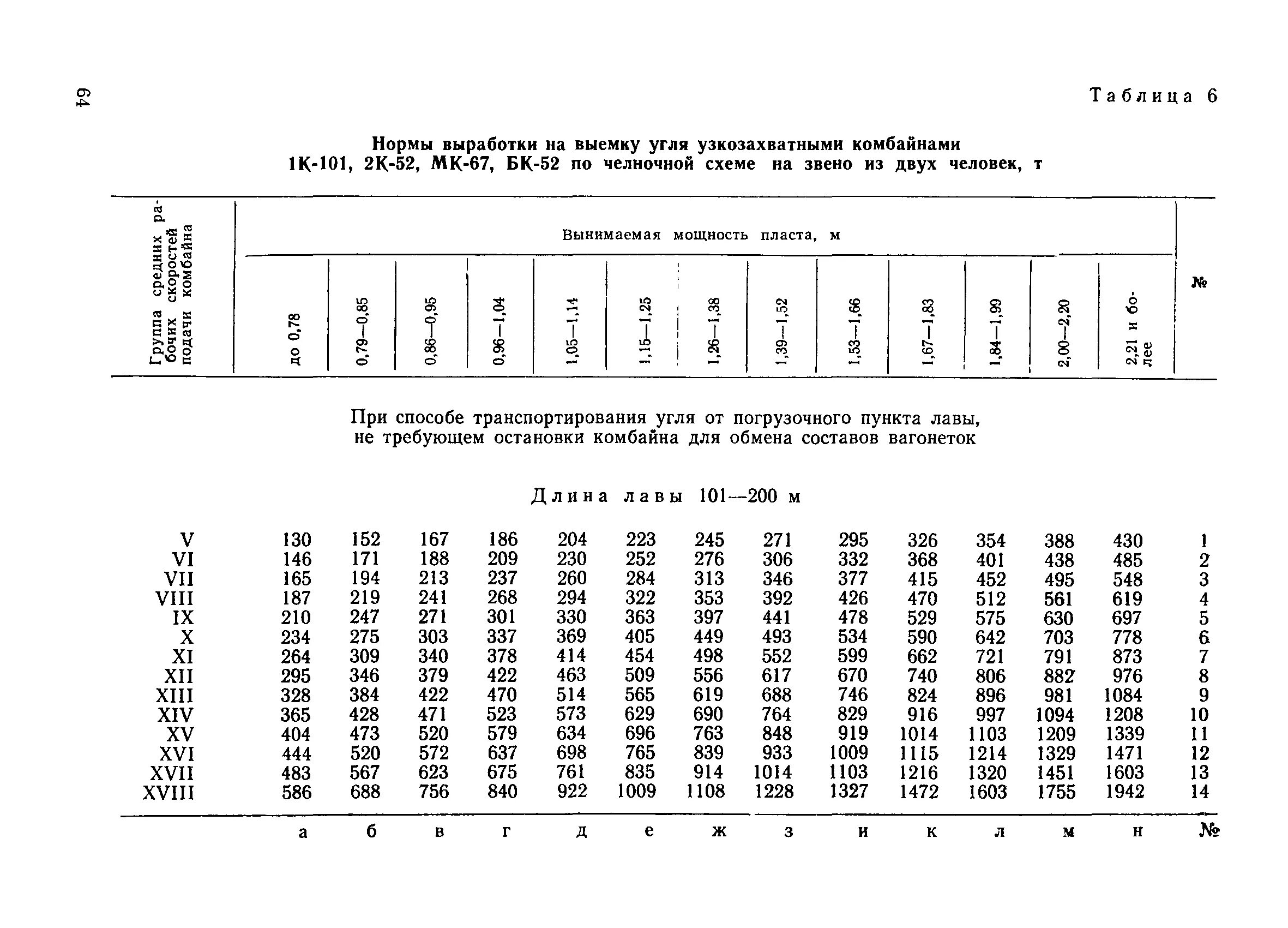 Нормы выработки техники. Нормы выработки комбайнов. Выработка и норма выработки. Нормы выработки сварки трубы. Нормы выработки на прямом комбайнировании.