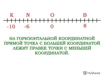 Сравнение чисел на координатной