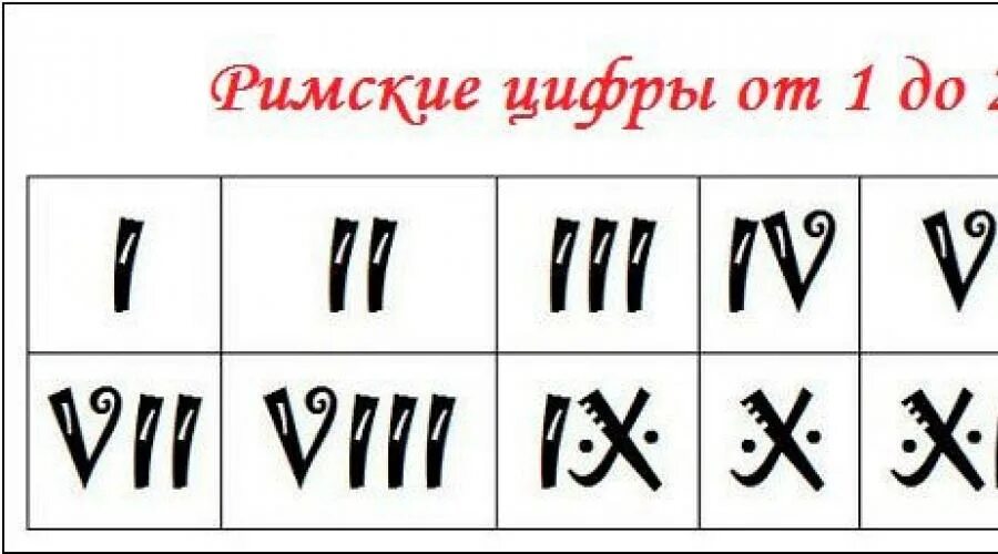 Обозначение латинских цифр. Римские цифры. Римские цифры от 1 до 20. Латинские цифры от 1 до 20. Римские цифры до 20.