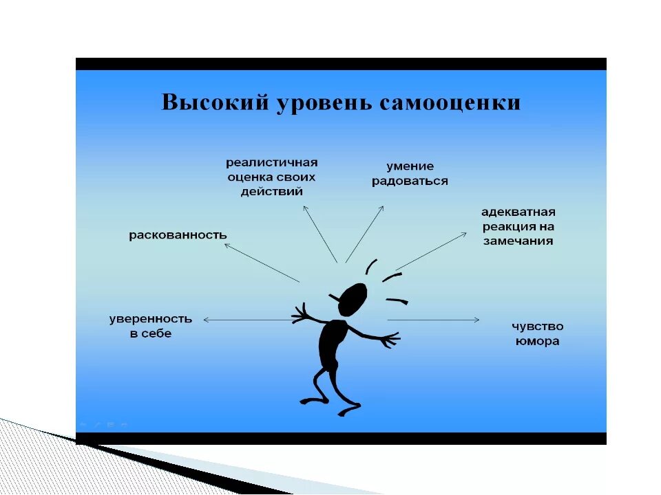 Способность человека оценивать самого себя. Высокий уровень самооценки. Низкий уровень самооценки. Высшее проявление самооценки это. Уровень самооценки повышается.