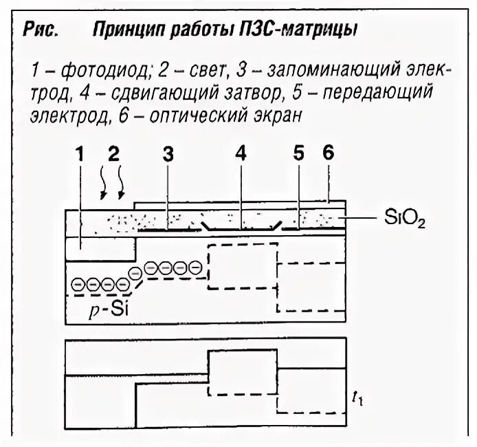Строение пзс матрицы. Структурная схема матриц пзс и кмоп. Фильтр байера в матрице цифрового фотоаппарата. Пзс матрица схема. Схемы матрицы цифрового фотоаппарата.