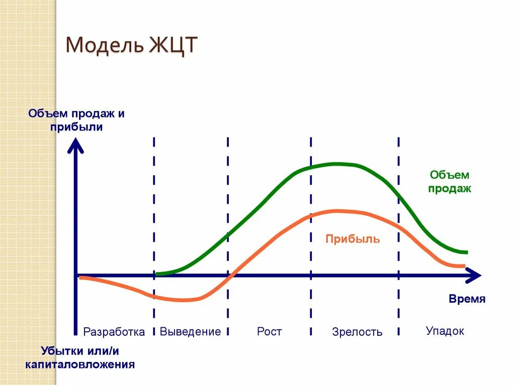 Модель жизненного цикла товара этапы ЖЦТ. Стадии традиционного жизненного цикла продукта. График стадии жизненного цикла товара. Жизненный цикл товара. Основные стадии ЖЦТ.