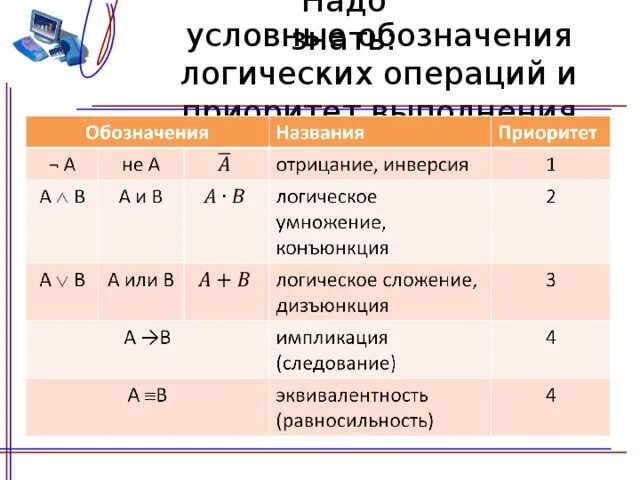 Обозначение логических операций. Обозначение всех логических операций. Условные обозначения логических операций. Приоритет выполнения логических операций. Условная операция логические операции