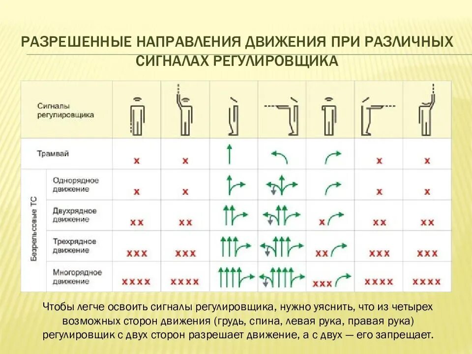 Регулировщик знаки. Знаки регулировщика ПДД 2021. Схема движения транспортных средств при сигналах регулировщика. Жесты регулировщика ПДД 2021. Сигналы регулировщика ПДД 2022.