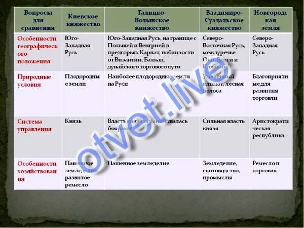 Юго западная русь параграф 18. Юго западные русские княжества таблица. Южные и Юго-западные русские княжества таблица. Таблица Южные русские княжества 6 класс. Юго западные княжества Руси таблица.