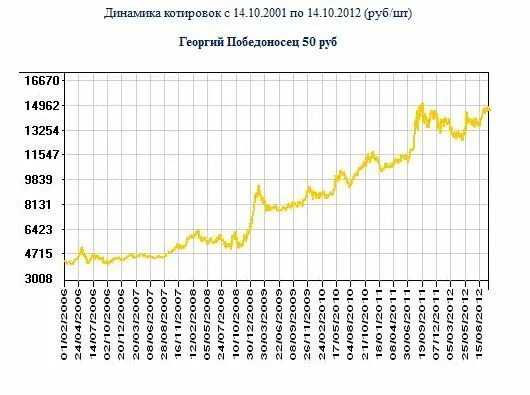 Курс рубля 2006 года