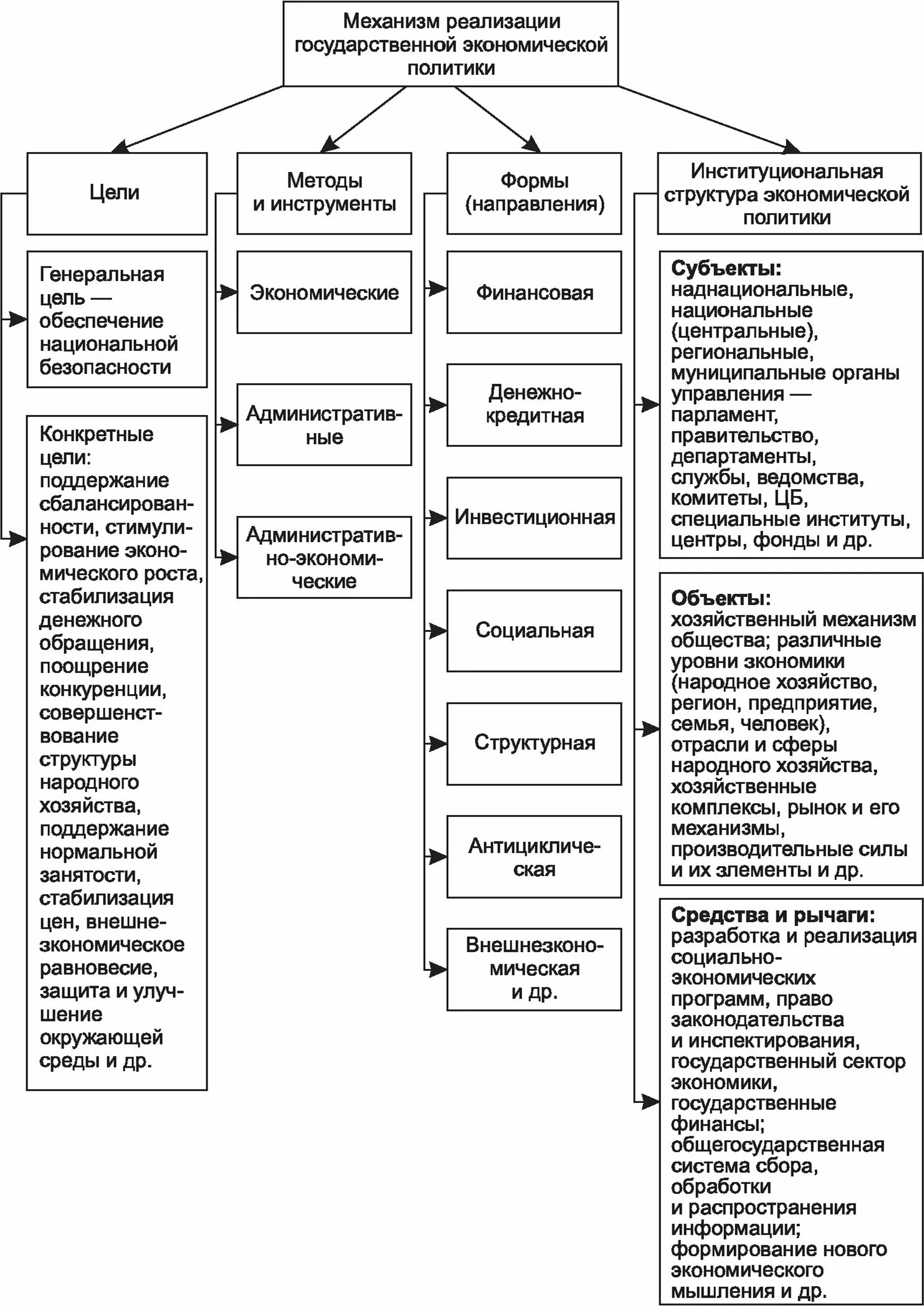 Экономические инструменты социальной политики. Инструменты экономической политики государства схема. Реализация экономической политики. Механизмы реализации экономической политики. Механизмы реализации государственной политики.