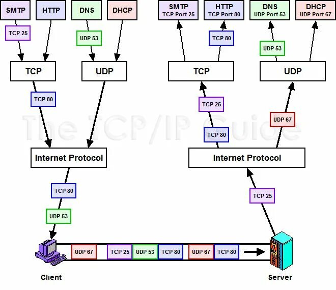 Основные Порты TCP IP. Основные Порты протоколов TCP/IP. Порты протокола IP. Протоколы TCP И udp. Tcp ip connections on port 5432