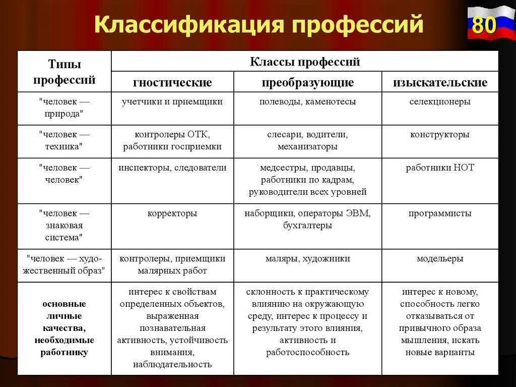 Согласно направления или направлению. Классификация профессий. Классификация профессий таблица. Характеристика типов профессий. Классификация профессий по Климову таблица.