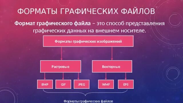 Форматы графических изображений. Схема Форматы графических файлов. Форматы Граф файлов. Форматы растровых Граф файлов. Форматы графических файлов 7 класс Информатика.