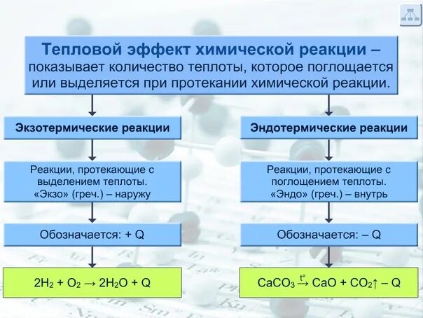 Тепловой эффект реакции 9 класс. Классификация химических реакций тепловой эффект. типы химических реакций по тепловому эффекту. классификация химических реакций по тепловому эффекту. схема химических реакций по тепловому эффекту.