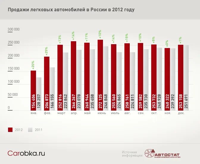 Продажи легковых автомобилей по годам. Диаграмма продаж автомобилей в России в России 2021. Продажи автомобилей по годам. Статистика продаж автомобилей. Динамика производства легковых автомобилей в России.