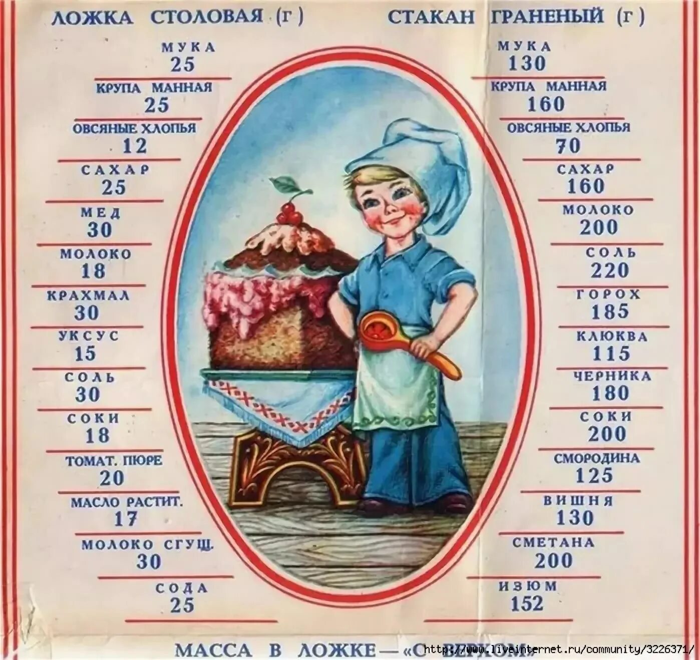 Сколько муки в стакане. Мера продуктов в стакане. мера столовой ложки. мера веса в столовых ложках. мера ложками в граммах.