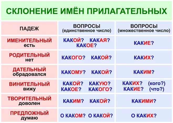 4 вопроса русским. Как определить падеж у прилагательных. Падежи прилагательных таблица с вопросами и окончаниями. Как найти падеж у прилагательного. Как определить падеж у прилагательных 4 класс.