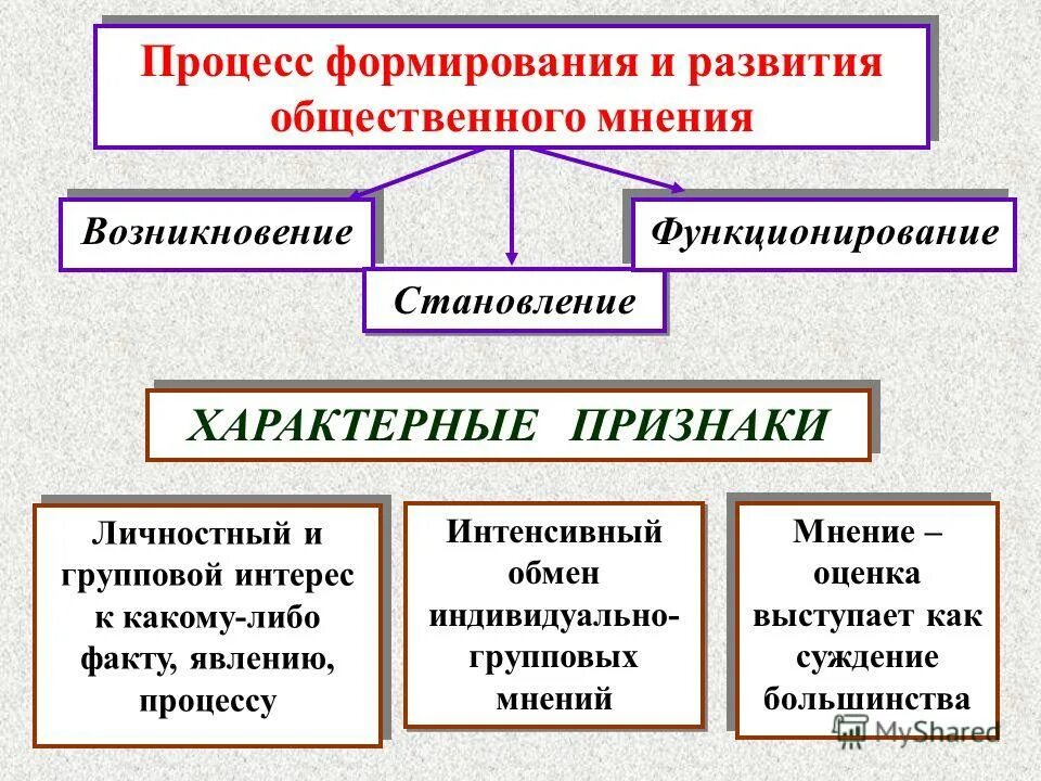 Здоровье общественное мнение каждого. Механизмы формирования общественного мнения. Этапы формирования общественного мнения. Источники формирования общественного мнения. Формирование общественного мнения примеры.