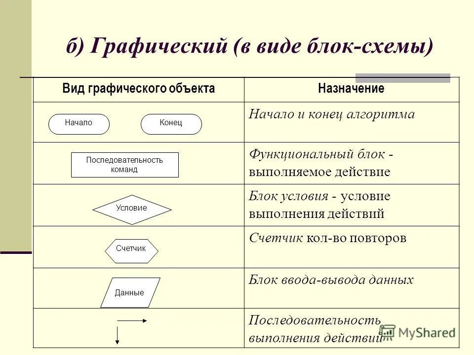 Блок ввода вывода алгоритма. Блок ввода вывода алгоритма