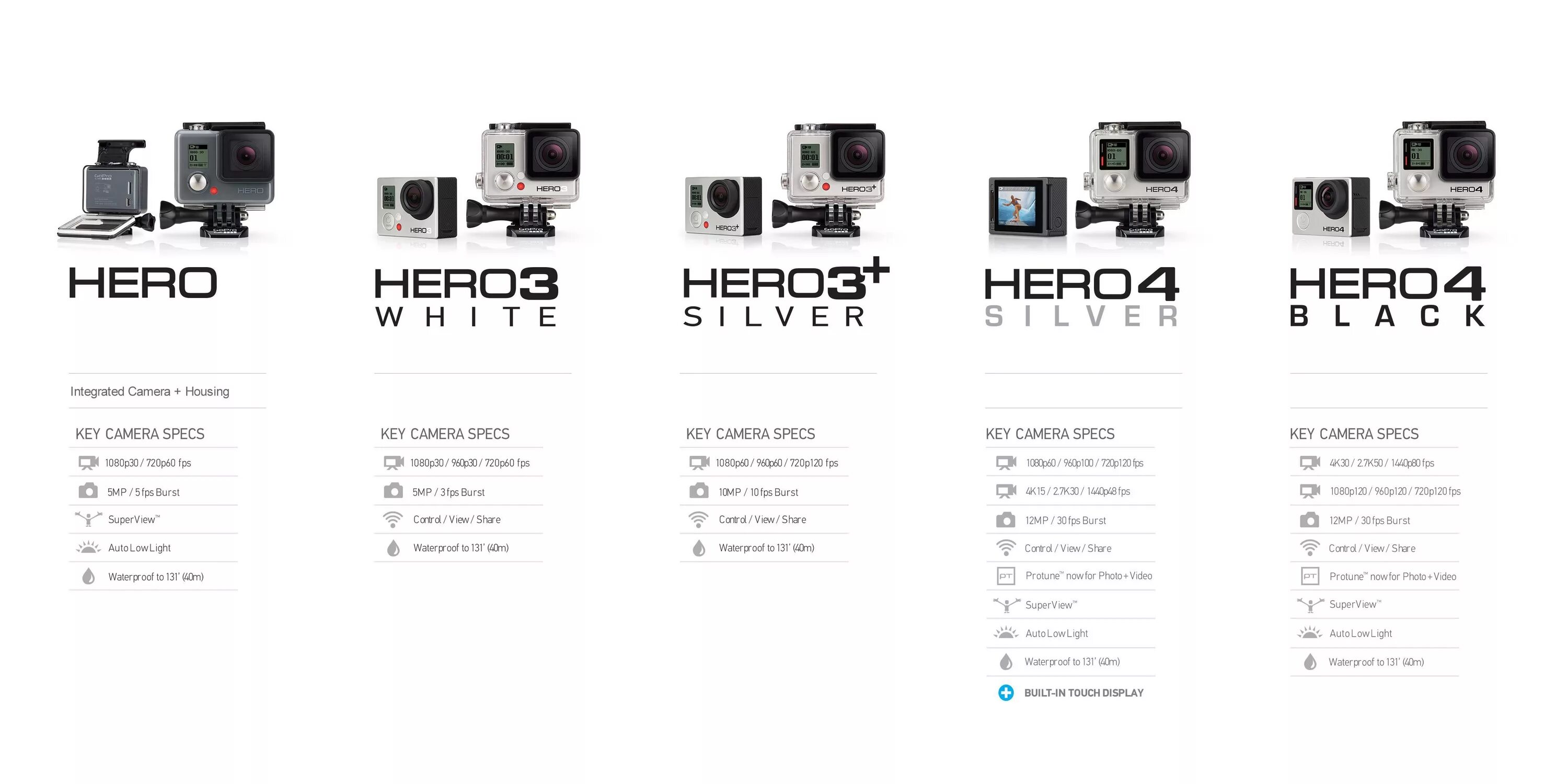 Gopro 12 сравнение. Go Pro Hero 3 характеристики. GOPRO 9 И 10. GOPRO характеристики камер. GOPRO Hero 4 характеристики.