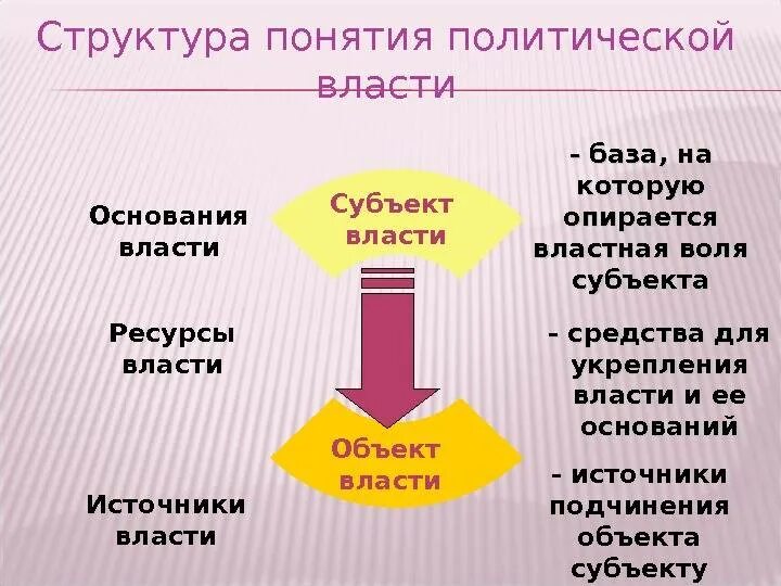 Структура политической власти и ее компоненты. Основания и ресурсы политической власти. структура политической власти. политическая власть схема. понятие и структура власти.
