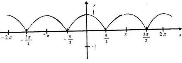Sin модуля x. График функции y=модуль sinx. синус модуль х график. график модуль синус икс. y=sinx по модулю.