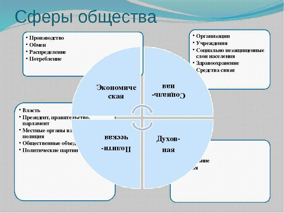 Принцип сфер определение. Сферы жизни общества экономическая политическая социальная духовная. сферы общества схема. социальная сфера общества. сферы жизни.