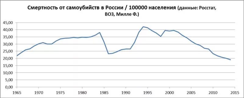 Смертность от самоубийств. Смертность от самоубийств. Статистика детских суицидов. Статистика суицидов по годам. Статистика смертности в башкирии.