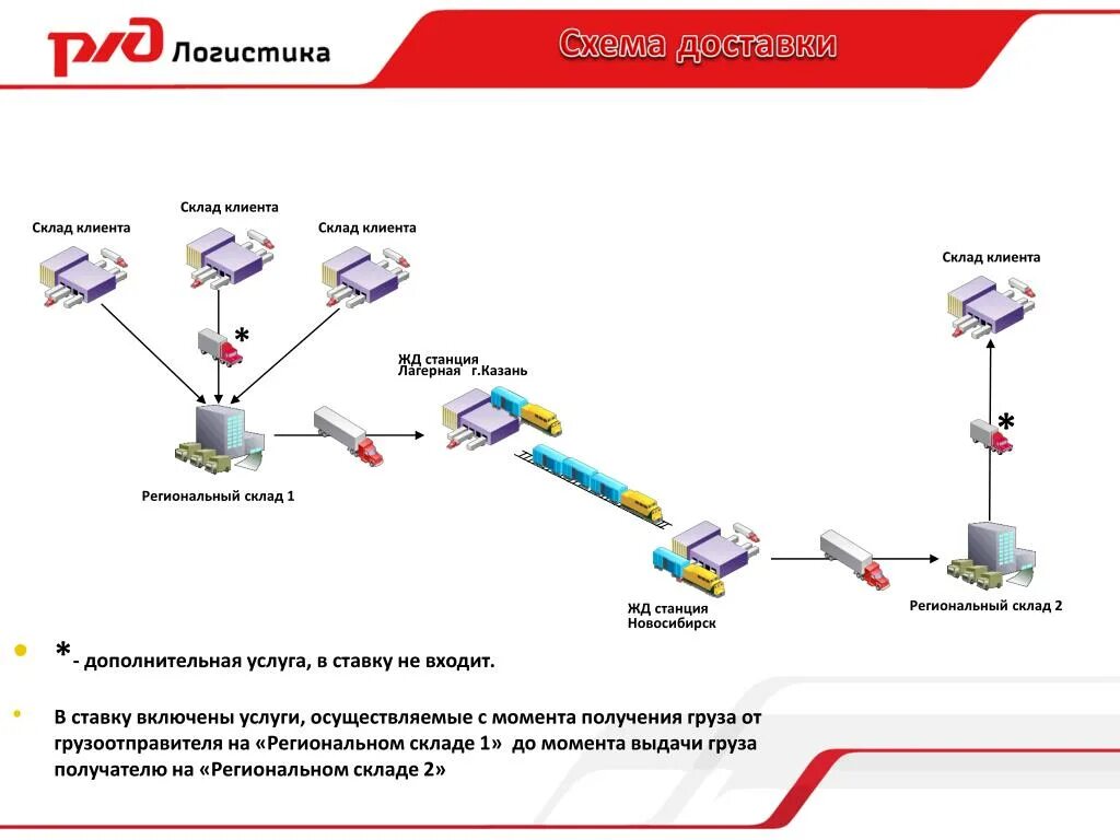 Схема автоматизации перемещения грузов на складе. Логистическая система транспорта схема. Схема логистической системы склада. Схема логистической системы предприятия грузоперевозок.