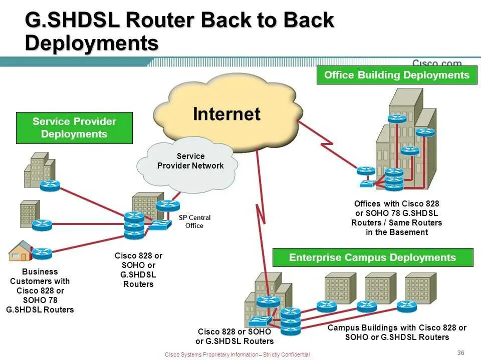 Центр развертывания. Cisco модель сертификации. ООО Cisco. Cisco 828 g.SHDSL Router (p/n cisco828). Cisco Systems Inc схема с сертификатами и IP.