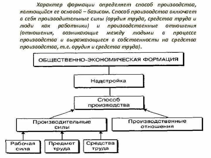 Способ производства определение. Способы производства формации. Производство производительные силы схема. Способ производства это в философии. Способ производства Базис.