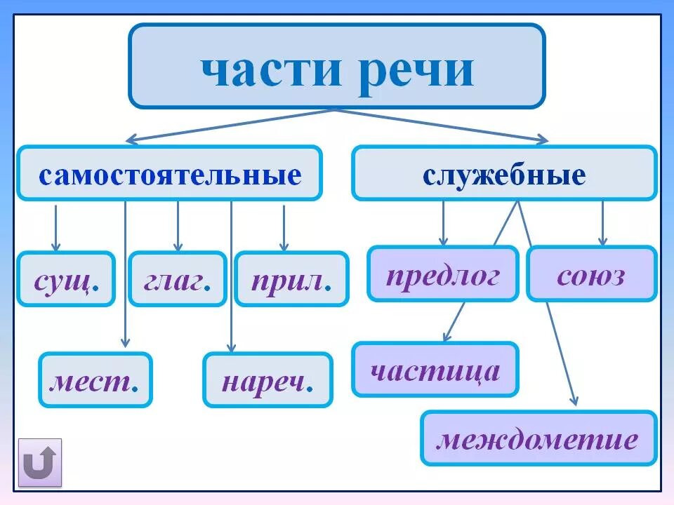 Конспект урока 4 класс части речи