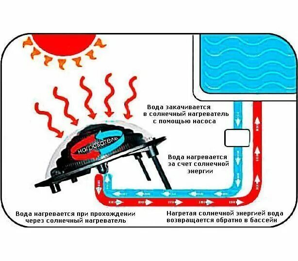Вода нагрелась в электрическом нагревателе. Солнечный нагреватель Kokido Keops II k849wbx. Солнечный нагреватель Keops (k835cbx). Солнечный подогрев бассейна Кокидо. Нагрев воды.