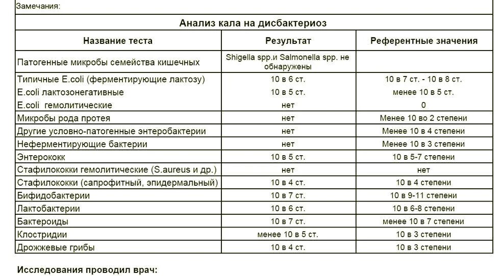 Расшифровка кала на дисбактериоз. Анализ на дисбактериоз кишечника норма у взрослого. Кал на дисбактериоз кишечника норма. Анализ кала на дисбактериоз показатели норма. Бактериологическое исследование дисбиоз кишечника.