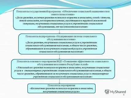 Обеспечивает функционирование системы социальной защиты