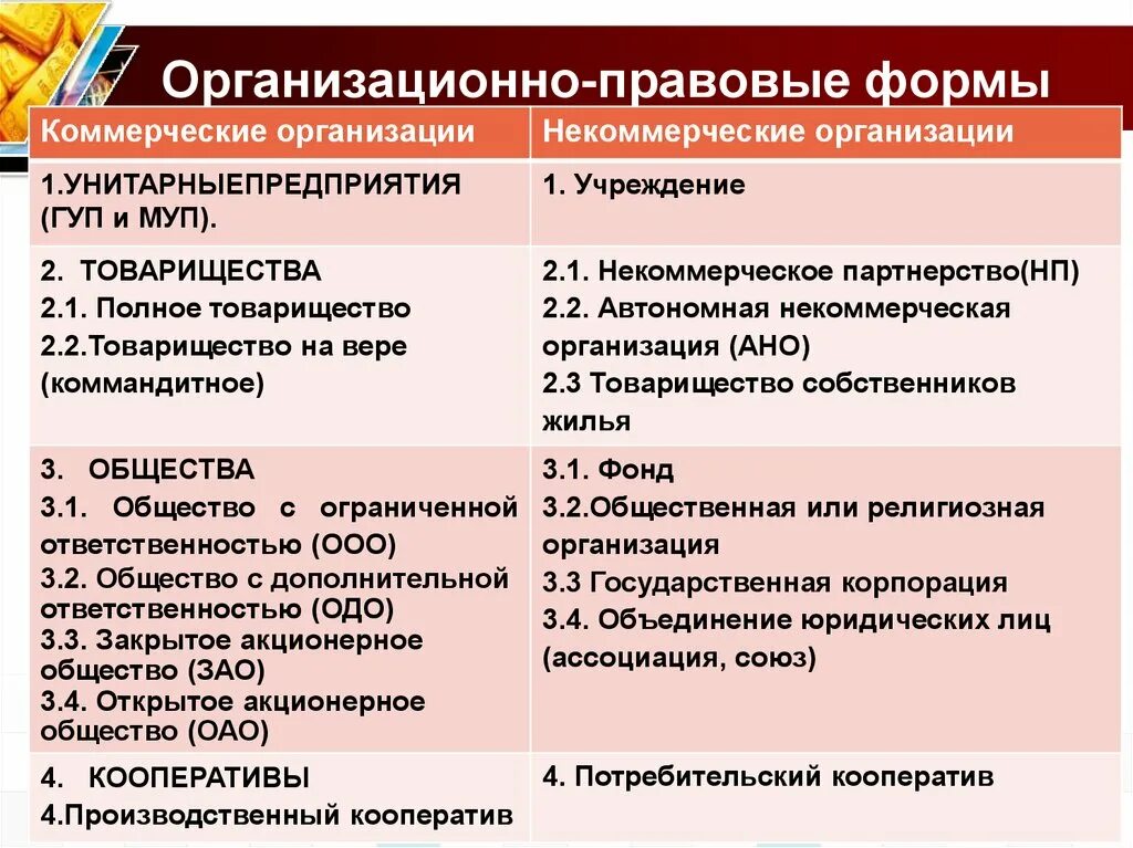 В какой форме могут создаваться юридические лица