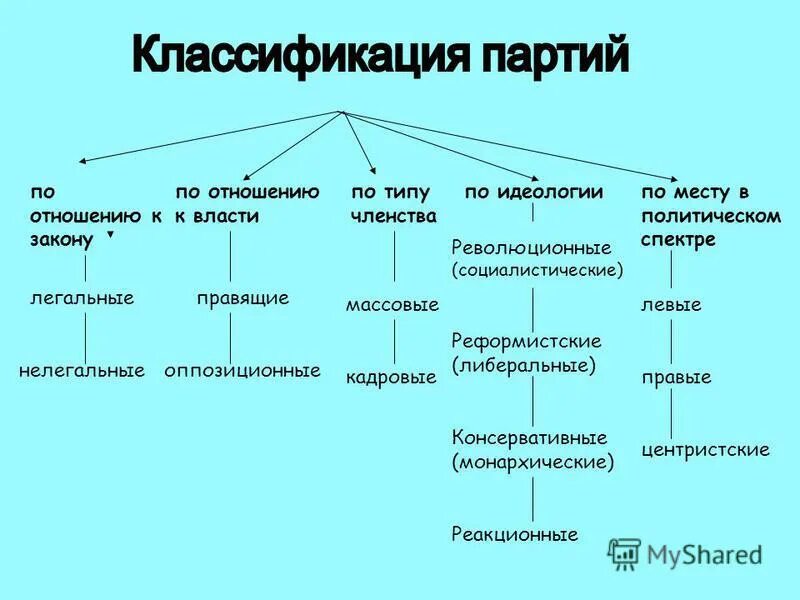 Классификация политических партий по идеологии. Классификация партий по политическому спектру. Партия политическая идеология таблица. Классификация политических партий и их характеристика. Классификация полит партий.
