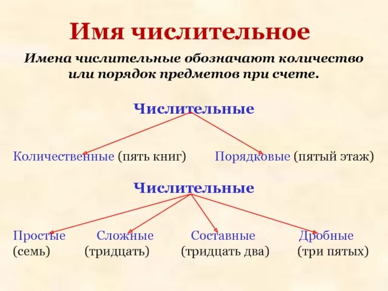 Числительные бывают простые. Имя числительное в русском языке правило. Числительные в русском языке 4 класс правило. Имя числительное 6 класс. Правила по русскому языку имя числительное.