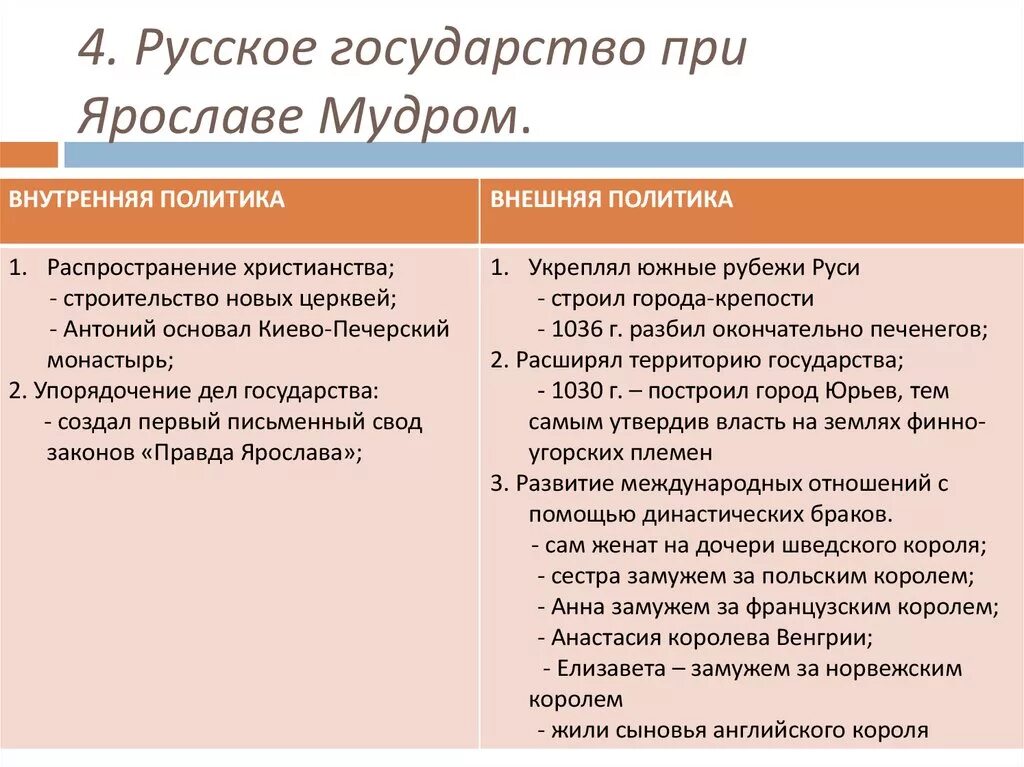 Русское государство при Ярославе мудром внешняя политика таблица. Внутренняя и внешняя политика при Ярославе мудром 6 класс. Внешняя и внутренняя политика при Ярославе мудром кратко. Государство русь при ярославе мудром история