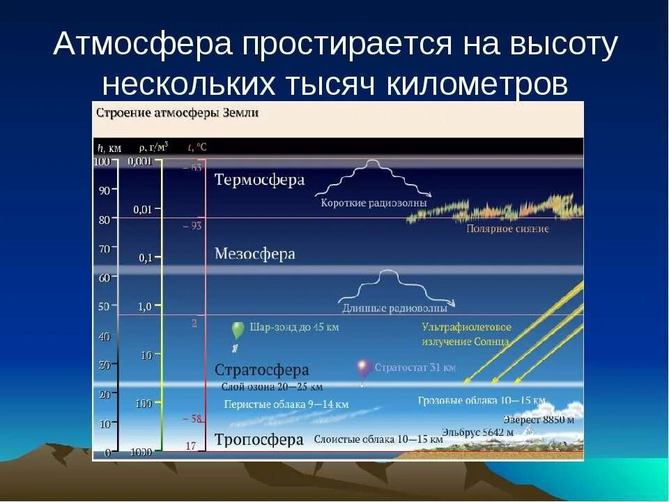 Размеры атмосферы. Структура атмосферы по высоте. высота атмосферного слоя. строение атмосферы температура. строение атмосферы высота.