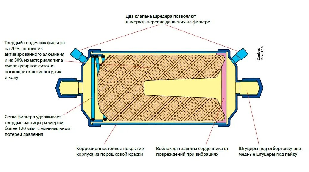 Фильтр осушитель для кондиционера. Фильтр осушитель фреоновый 1/4. Фильтр осушитель Danfoss в разрезе. Фильтр-осушитель для хладагента 290. Разборный фильтр осушитель для фреона.