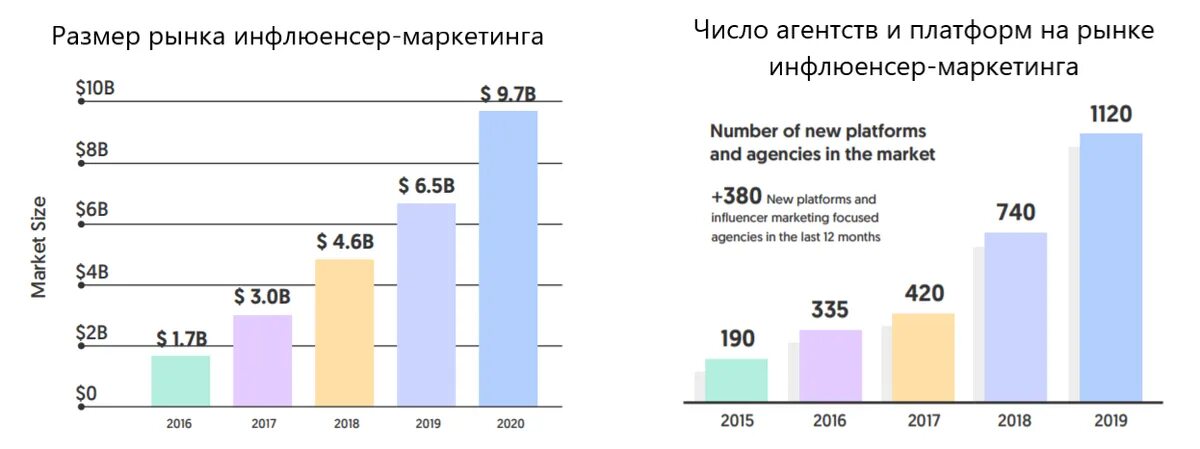 Что такое инфлюенсер. Маркетолог и статистика. Росстат маркетинг. Инфлюенсер. Обзор инфлюенсеров в социальных сетях.